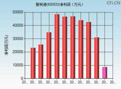 亚星官网平台入口app下载中心 新股爱柯股份（600933爱柯迪股票分析）-图3