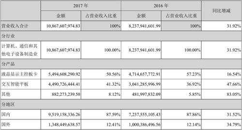 亚星游戏官网官方入口 视源股份财务体系（视源股份主营业务）-图2