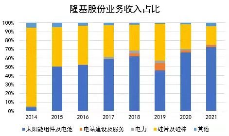 亚星官网平台入口注册网站 隆基股份研究报告（隆基股份2021年报预告）-图1