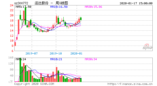 亚星官网平台入口注册开户 运达股份300772股吧（300772 运达股份）-图1