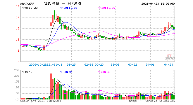 亚星官网平台入口官网平台 豫园股份股价历史行情（豫园股份股价历史行情查询）-图1