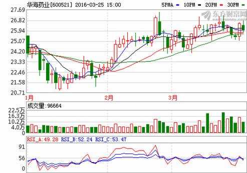 亚星官网平台入口官网平台 华海药业股份（华海药业股份股票最新）-图2