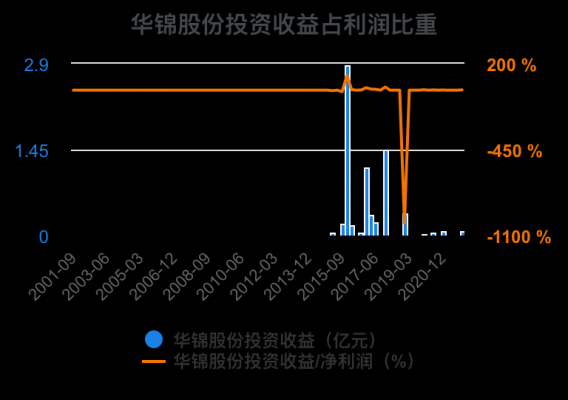 亚星游戏官网 华锦股份经营比例的简单介绍-图2