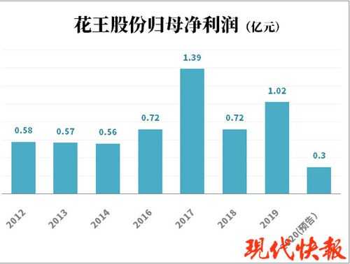 亚星游戏官网官方入口 花王股份评级（花王股份重组）-图3