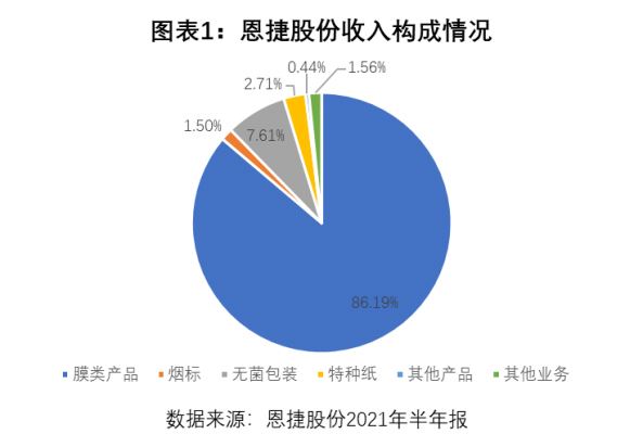 亚星游戏官网体育真人 恩捷股份历史发展（恩捷股份历史发展现状）-图1