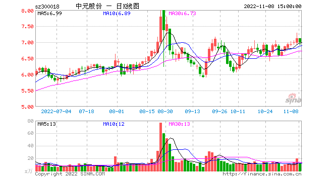 亚星游戏官网网页版 股吧中元股份（300018中元股份）-图3