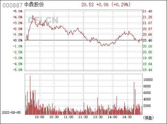 亚星游戏官网彩票 今日中鼎股份股票（中鼎股票000887）-图1