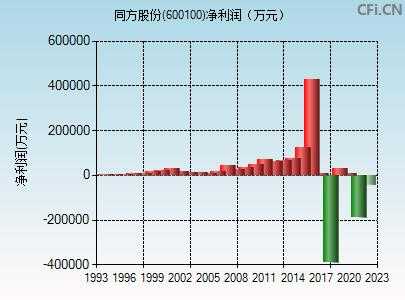 亚星官网平台入口app下载中心 同方股份历史行情走势的简单介绍-图1