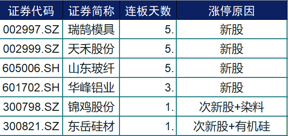 亚星官网平台入口注册网站 锦鸡股份发行市盈率（锦鸡股份上市时间）-图3