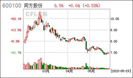 亚星游戏官网彩票 2018同方股份最新（同方股份2020年增发新博国际app）-图3