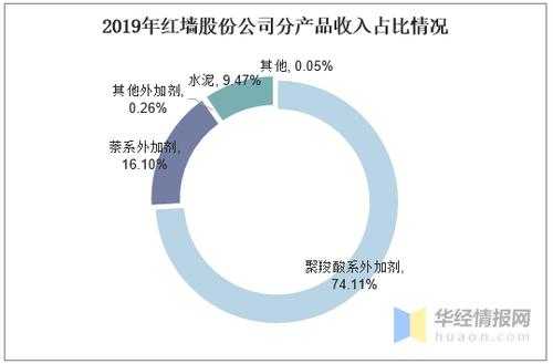 亚星官网平台入口官网平台 红墙股份业务（红墙股份业务分析）-图3