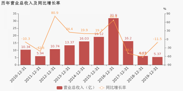 亚星官网平台入口app下载中心 新城市股份2019年业绩（新城市股份2019年业绩）-图3