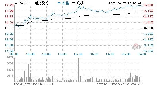 亚星官网平台入口注册网站 今日股票紫光股份（紫光今日股票价格）-图2