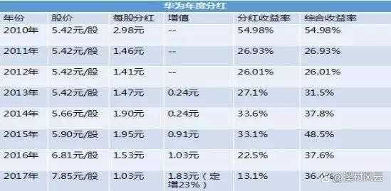 亚星游戏官网体育真人 华为员工葡金赌场分红（华为股东分红与员工奖金）-图3