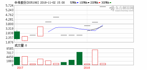亚星游戏官网 中传股份835199（中传股份代码）-图1
