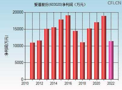 亚星官网平台入口注册开户 爱普股份财务毛利（爱普股份主营业务）-图2