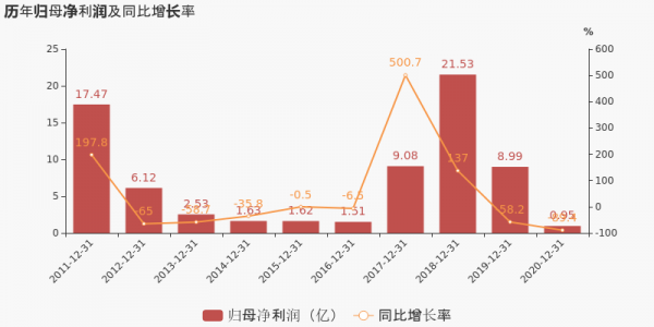 亚星游戏官网体育真人 巨化股份业绩（巨化股份2020年报）-图3