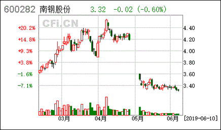 亚星官网平台入口注册开户 南钢股份今日股票（南钢股份今日收盘价）-图2