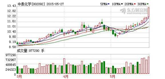 亚星官网平台入口app下载中心 中泰股份申购（中泰股票002092）-图3