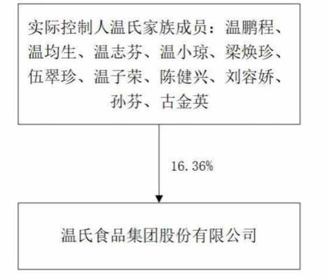 亚星官网平台入口注册开户 温氏集团股份分配（温氏集团股份构成）-图2