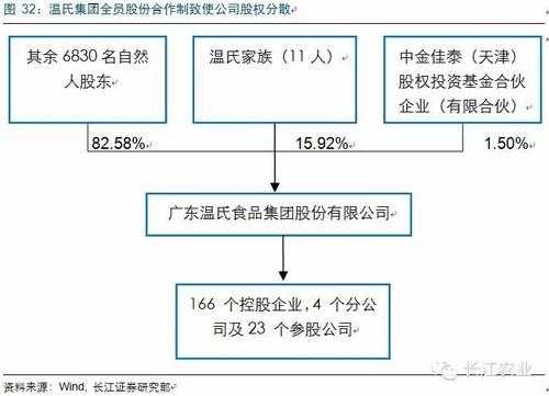 亚星官网平台入口注册开户 温氏集团股份分配（温氏集团股份构成）-图1