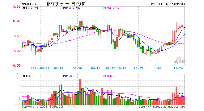 亚星游戏官网体育真人 镇海股份借壳（镇海股份为什么不涨）-图1