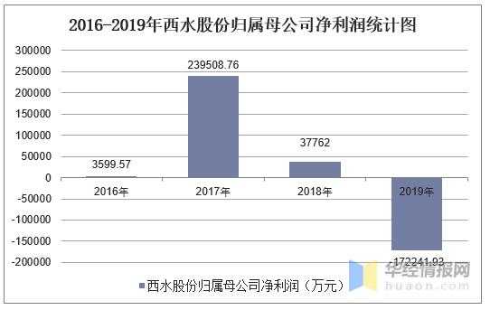 亚星游戏官网老虎机 西水股份2019业绩（西水股份营收）-图1