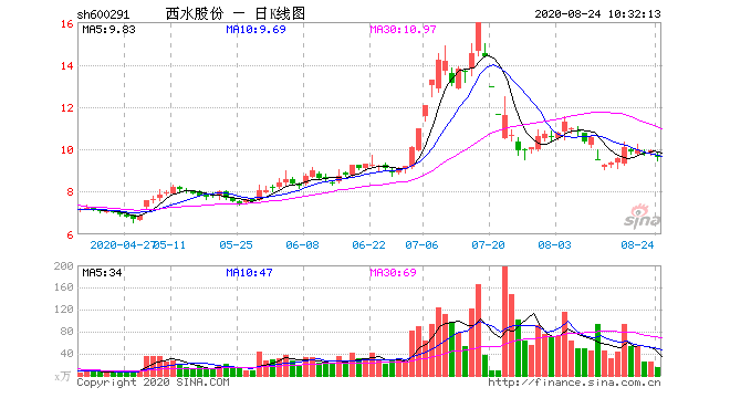 亚星游戏官网老虎机 西水股份2019业绩（西水股份营收）-图2