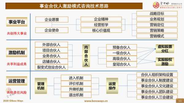 亚星游戏官网体育真人 销售和技术合伙股份（销售公司合伙人模式股权设计案例）-图3