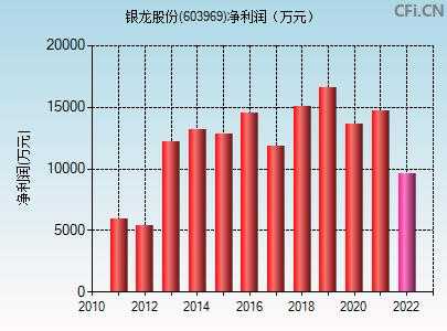 亚星游戏官网网页版 银龙股份的代码（银龙股份所属板块）-图1