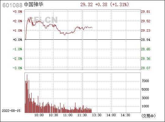 亚星官网平台入口官网平台 中国神华股份行情（中国神华股票 行情）-图2