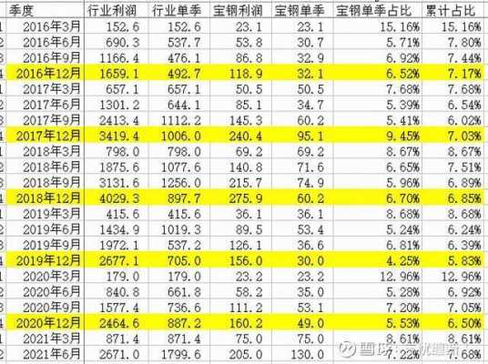 亚星游戏官网老虎机 宝钢股份2016年销售额（宝钢股份2016年销售额多少）-图3