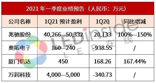 亚星游戏官网体育真人 兆驰股份总亿万28官网（兆驰股份2021年业绩）-图3