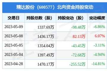 亚星官网平台入口app下载中心 600577精达股份亚新是什么意思（精达股份的股价）-图3