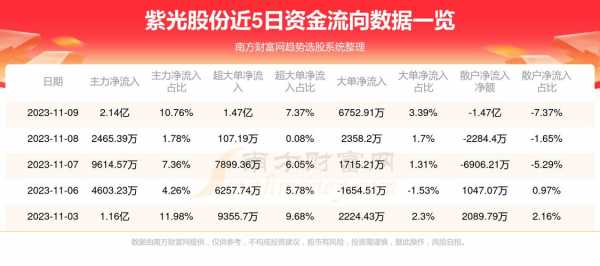 亚星游戏官网老虎机 科技龙头紫光股份（紫光相关股票）-图3