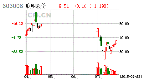 亚星游戏官网体育真人 联明股份吧（603006联明股份）-图1