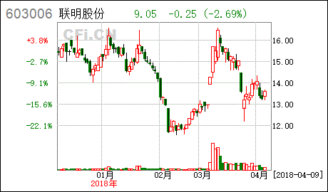 亚星游戏官网体育真人 联明股份吧（603006联明股份）-图2