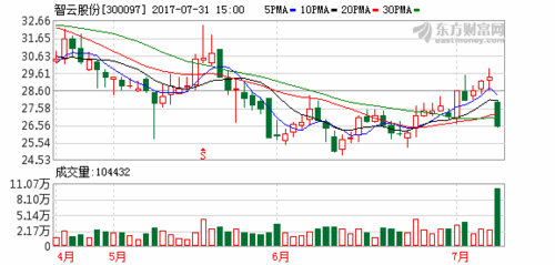 亚星官网平台入口官网平台 智云股份跌停（智云科技股票300097）-图2