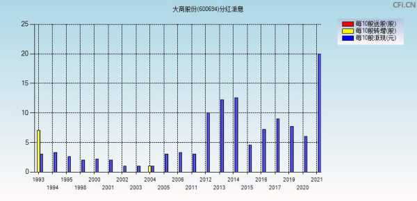 亚星游戏官网老虎机 大商股份分红记录（大商股份分红记录查询）-图1