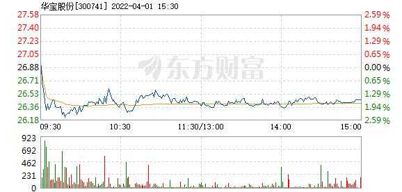 亚星游戏官网体育真人 华宝股份今天涨了吗（华宝股份今天涨了吗多少）-图1