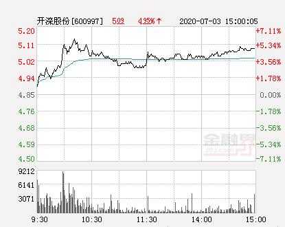 亚星游戏官网官方入口 开滦股份最新股价（开滦股份最新股价是多少）-图2