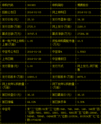 亚星官网平台入口注册开户 博腾股份发行价格（博腾股份上市价格）-图1