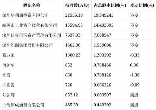 亚星官网平台入口官网平台 韶能股份资产（韶能股份前十大股东）-图2