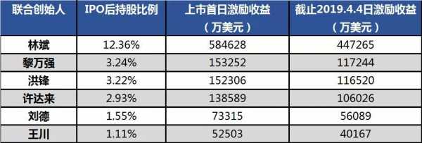 亚星游戏官网体育真人 小米工资加股份（小米员工持股赚多少钱）-图3