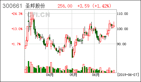 亚星官网平台入口最新网址 圣邦股份预测股价（圣邦微股票发行价）-图2