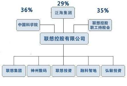 亚星官网平台入口注册网站 联想公司的股份比例（联想公司喜盈门彩票怎么样结构）-图2