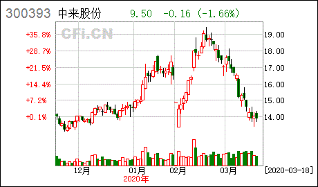 亚星官网平台入口官网平台 300393中来股份解禁（中来股份公告）-图2