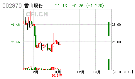 亚星游戏官网网页版 香山股份与北京京东合作（002870香山股份）-图2