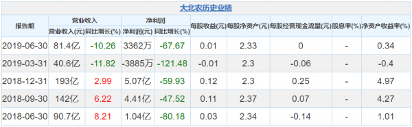 亚星官网平台入口 大北农股份今日价格（大北农股票最新行情）-图3