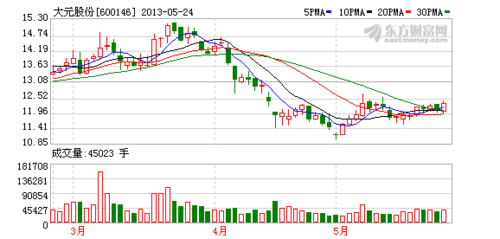 亚星游戏官网彩票 大元股份历史股价（大元股份今日行情）-图2